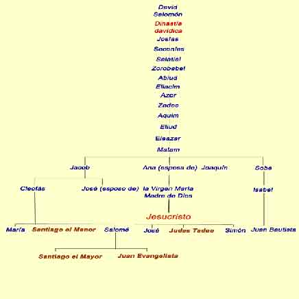 Genealogía de Jesús Genealogía de Jesús