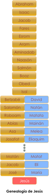 Genealogía de Jesús