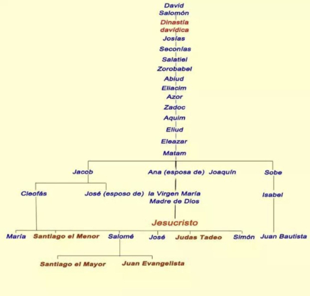 Genealogía de Jesucristo